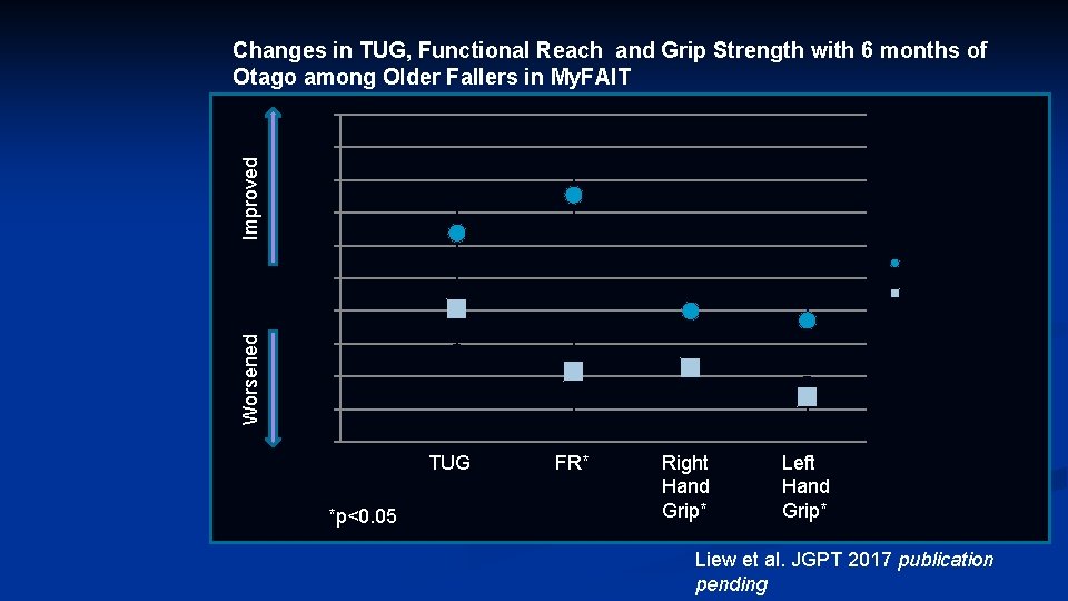 Changes in TUG, Functional Reach and Grip Strength with 6 months of Otago among