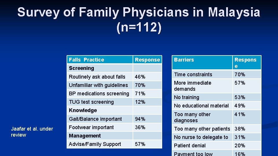 Survey of Family Physicians in Malaysia (n=112) Falls Practice Response Barriers Respons e Routinely