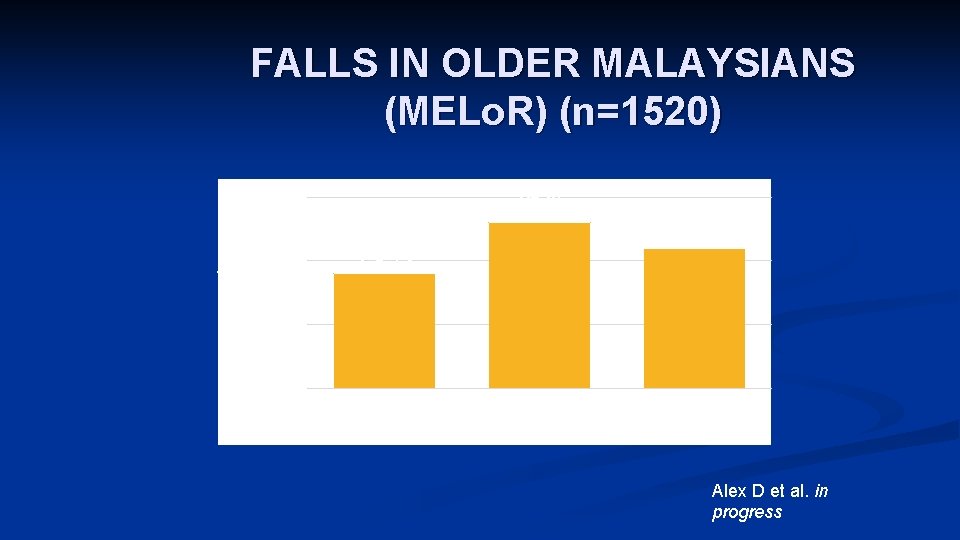 FALLS IN OLDER MALAYSIANS (MELo. R) (n=1520) 30% 26% 18% 22% 10% 0% Malays