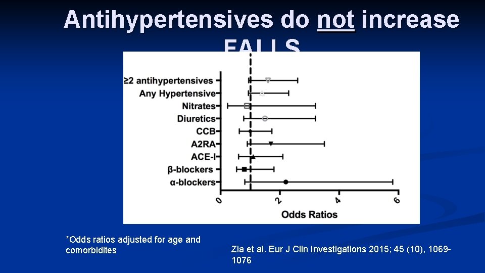 Antihypertensives do not increase FALLS *Odds ratios adjusted for age and comorbidites Zia et