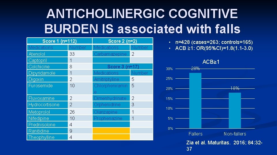 ANTICHOLINERGIC COGNITIVE BURDEN IS associated with falls Score 1 (n=112) Medications Number Atenolol 33