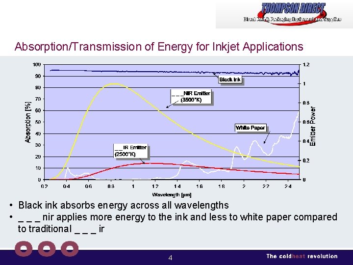 Absorption/Transmission of Energy for Inkjet Applications • Black ink absorbs energy across all wavelengths