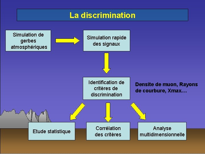 La discrimination Simulation de gerbes atmosphériques Simulation rapide des signaux Identification de critères de