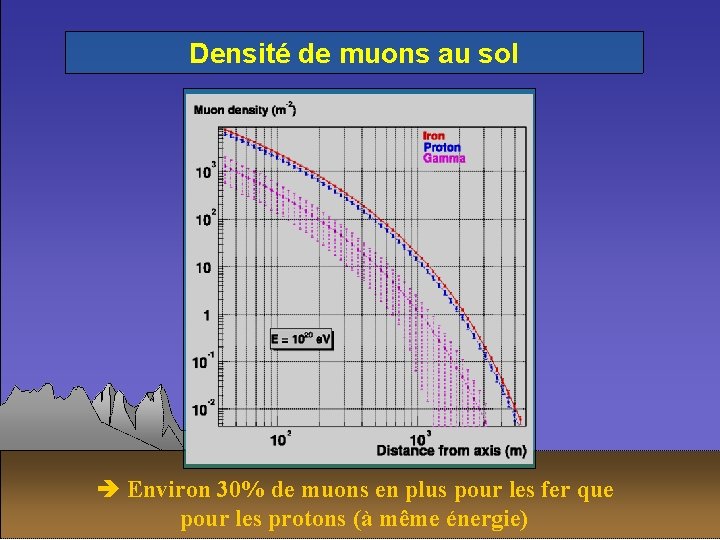 Densité de muons au sol è Environ 30% de muons en plus pour les