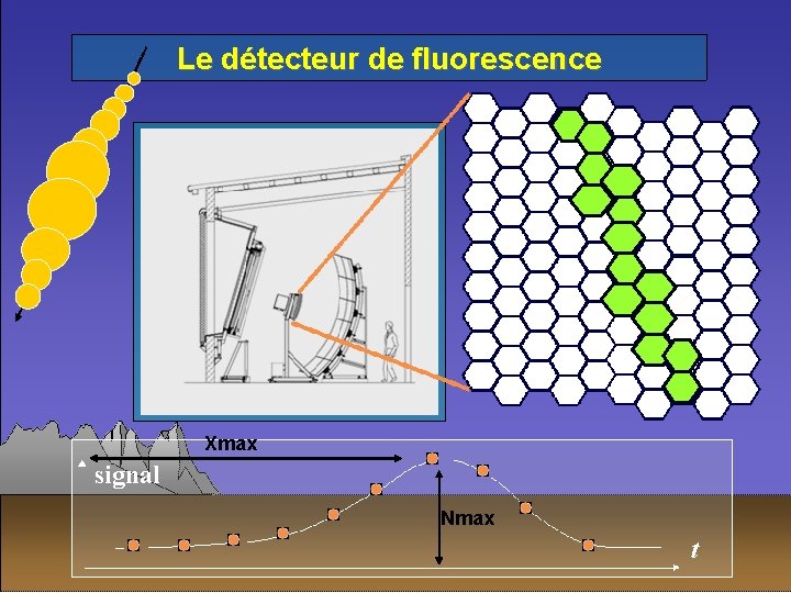 Le détecteur de fluorescence Xmax signal Nmax t 