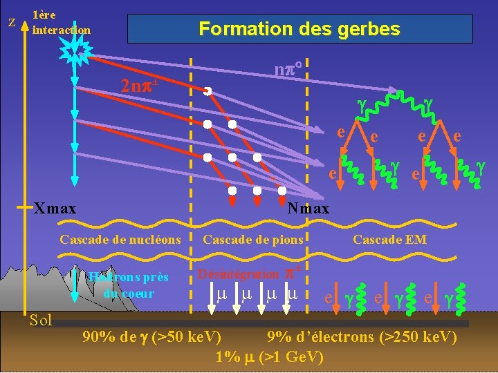 z 1ère interaction Formation des gerbes 2 n ± n e Xmax e e