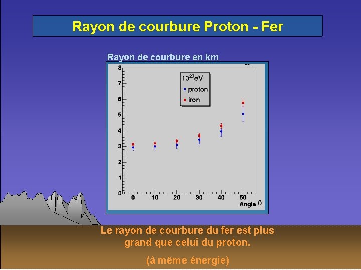 Rayon de courbure Proton - Fer Rayon de courbure en km Le rayon de