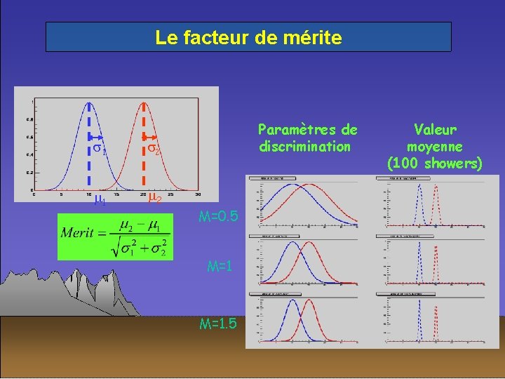 Le facteur de mérite s 1 s 2 1 2 Paramètres de discrimination M=0.