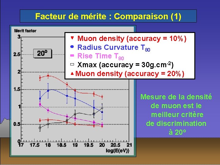 Facteur de mérite : Comparaison (1) Muon density (accuracy = 10%) Radius Curvature T