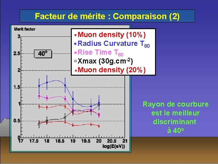 Facteur de mérite : Comparaison (2) Muon density (10%) Radius Curvature T 80 Rise