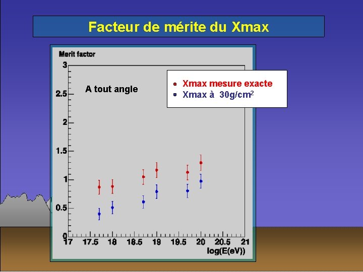 Facteur de mérite du Xmax A tout angle Xmax mesure exacte Xmax à 30