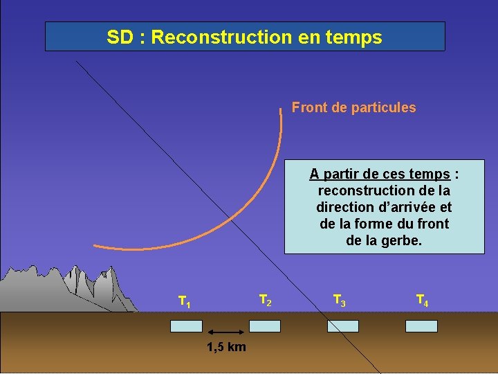 SD : Reconstruction en temps Front de particules A partir de ces temps :