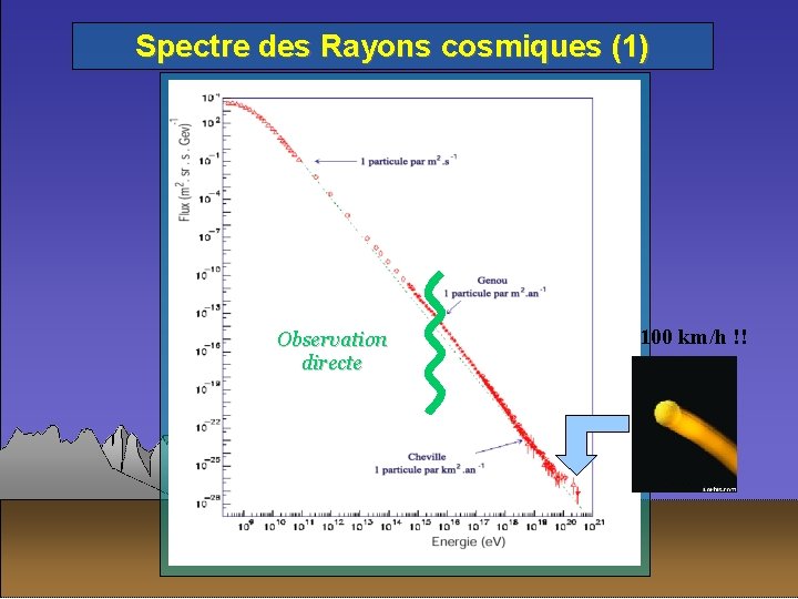 Spectre des Rayons cosmiques (1) Observation directe 100 km/h !! 