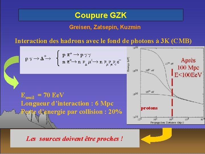 Coupure GZK Greisen, Zatsepin, Kuzmin Interaction des hadrons avec le fond de photons à