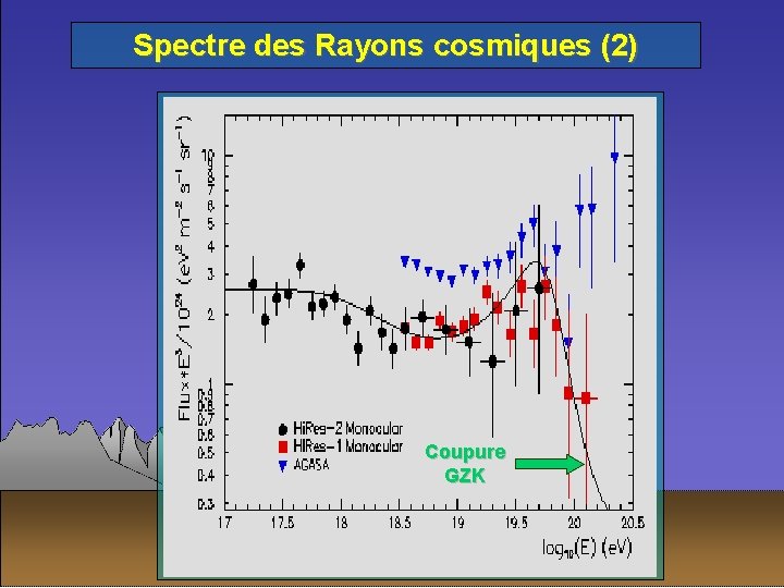 Spectre des Rayons cosmiques (2) Coupure GZK 