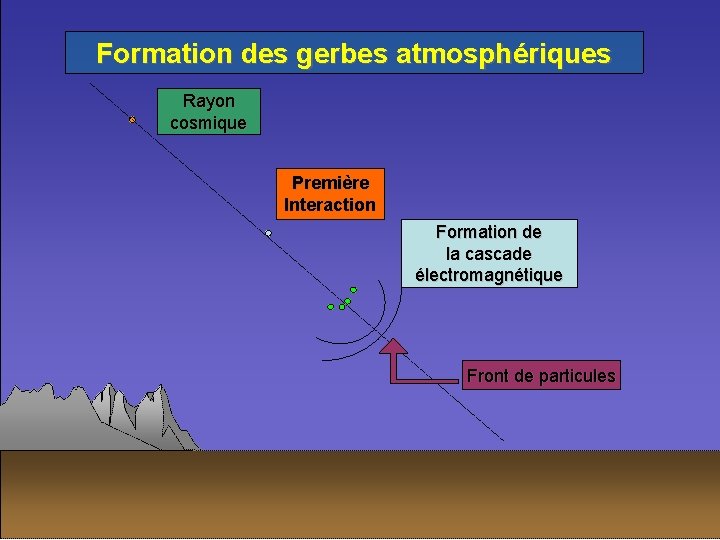 Formation des gerbes atmosphériques Rayon cosmique Première Interaction Formation de la cascade électromagnétique Front