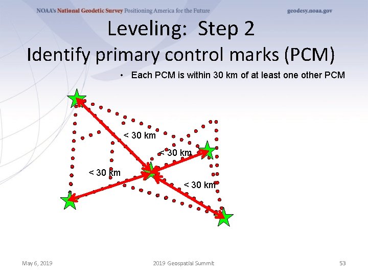 Leveling: Step 2 Identify primary control marks (PCM) • Each PCM is within 30