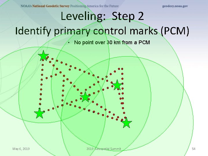 Leveling: Step 2 Identify primary control marks (PCM) • No point over 30 km