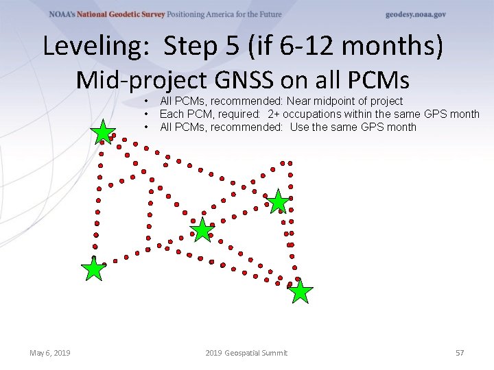 Leveling: Step 5 (if 6 -12 months) Mid-project GNSS on all PCMs • •