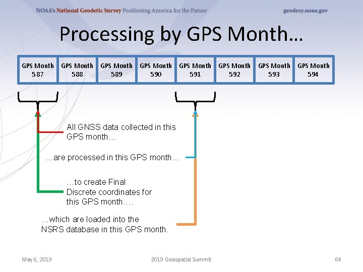 Processing by GPS Month… GPS Month GPS Month 594 590 593 589 592 588