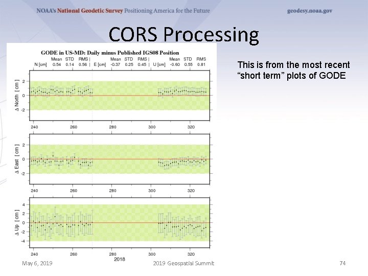 CORS Processing This is from the most recent “short term” plots of GODE May