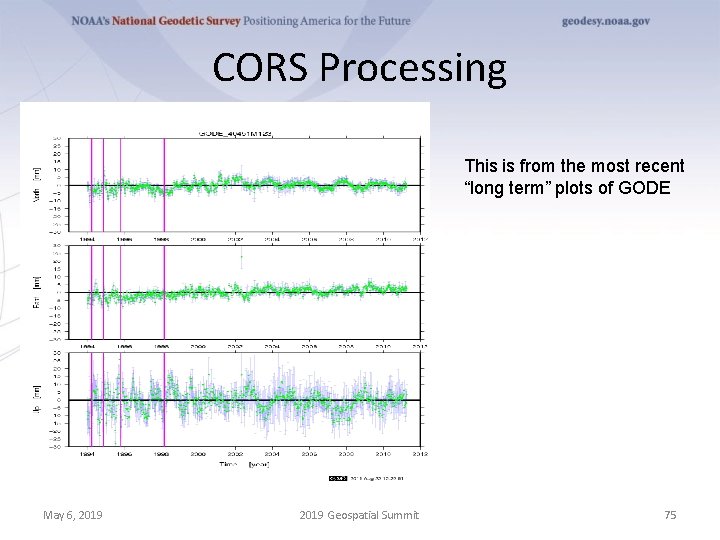 CORS Processing This is from the most recent “long term” plots of GODE May