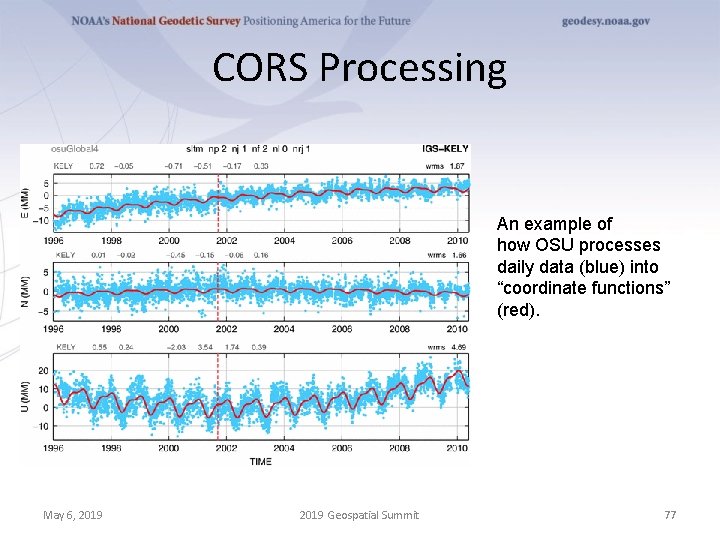 CORS Processing An example of how OSU processes daily data (blue) into “coordinate functions”