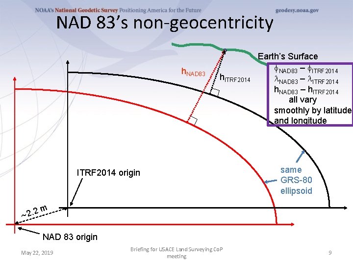NAD 83’s non-geocentricity h. NAD 83 h. ITRF 2014 origin Earth’s Surface f. NAD