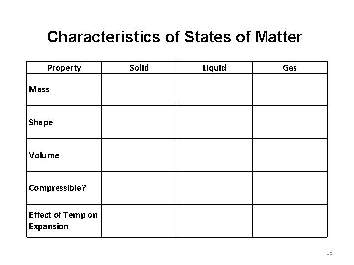 Characteristics of States of Matter Property Solid Liquid Gas Mass Shape Volume Compressible? Effect