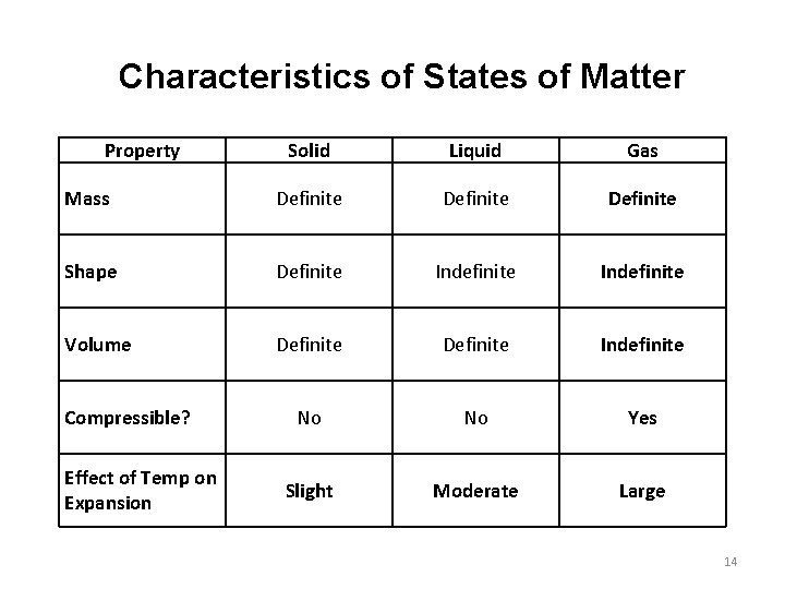 Characteristics of States of Matter Property Solid Liquid Gas Mass Definite Shape Definite Indefinite