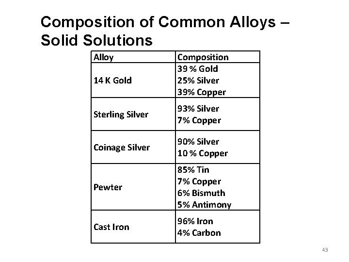 Composition of Common Alloys – Solid Solutions Alloy 14 K Gold Composition 39 %