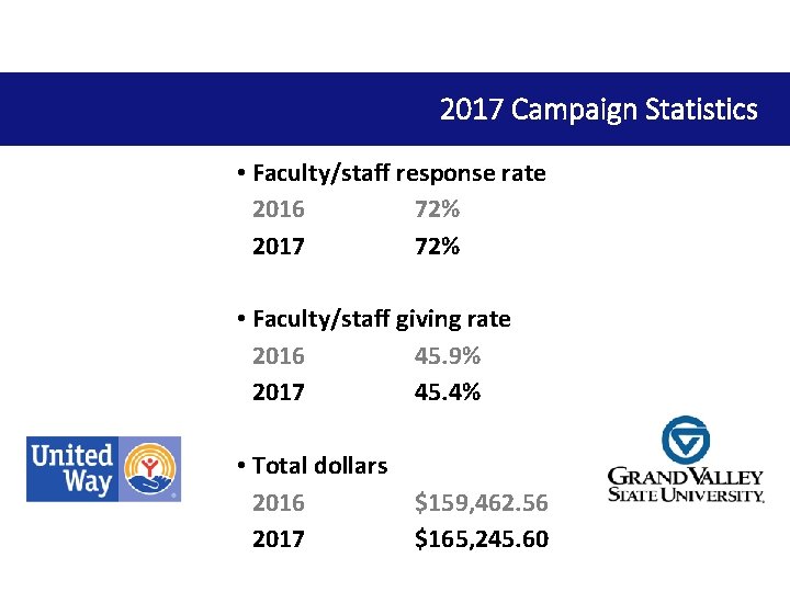 2017 Campaign Statistics • Faculty/staff response rate 2016 72% 2017 72% • Faculty/staff giving