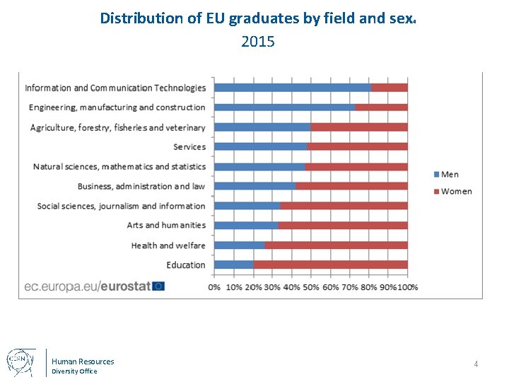 Distribution of EU graduates by field and sex 2015 Human Resources Diversity Office 4