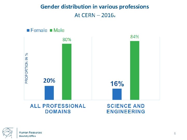 Gender distribution in various professions At CERN – 2016 6 Human Resources Diversity Office