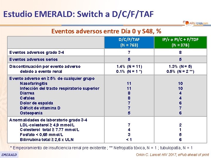 Estudio EMERALD: Switch a D/C/F/TAF Eventos adversos entre Día 0 y S 48, %