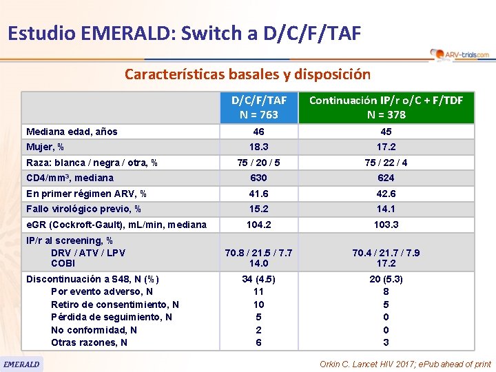 Estudio EMERALD: Switch a D/C/F/TAF Características basales y disposición D/C/F/TAF N = 763 Continuación