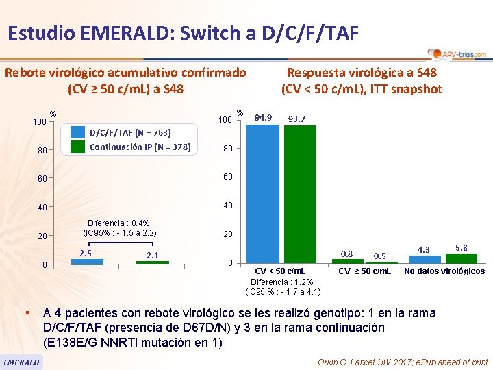 Estudio EMERALD: Switch a D/C/F/TAF Rebote virológico acumulativo confirmado (CV ≥ 50 c/m. L)