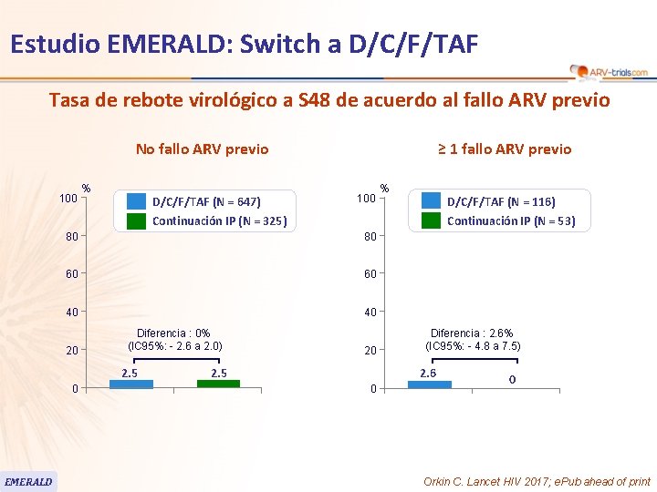 Estudio EMERALD: Switch a D/C/F/TAF Tasa de rebote virológico a S 48 de acuerdo