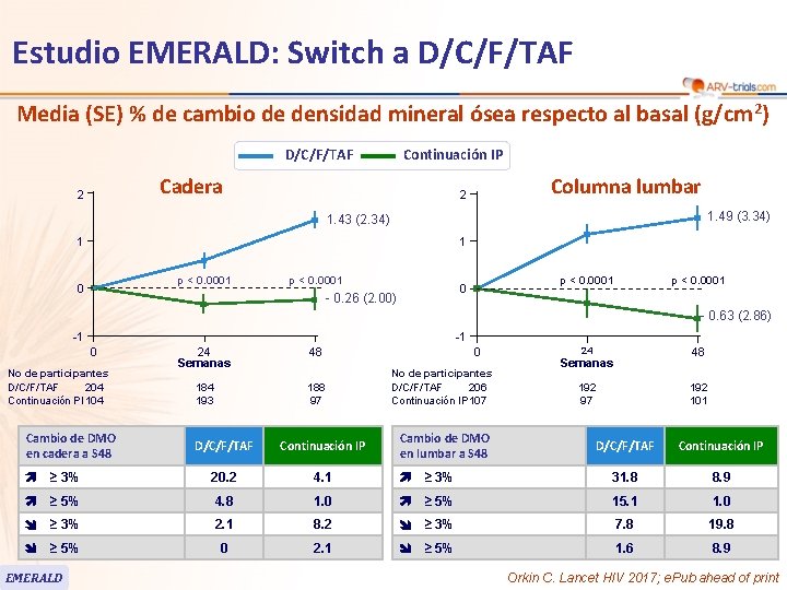 Estudio EMERALD: Switch a D/C/F/TAF Media (SE) % de cambio de densidad mineral ósea