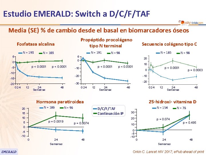 Estudio EMERALD: Switch a D/C/F/TAF Media (SE) % de cambio desde el basal en