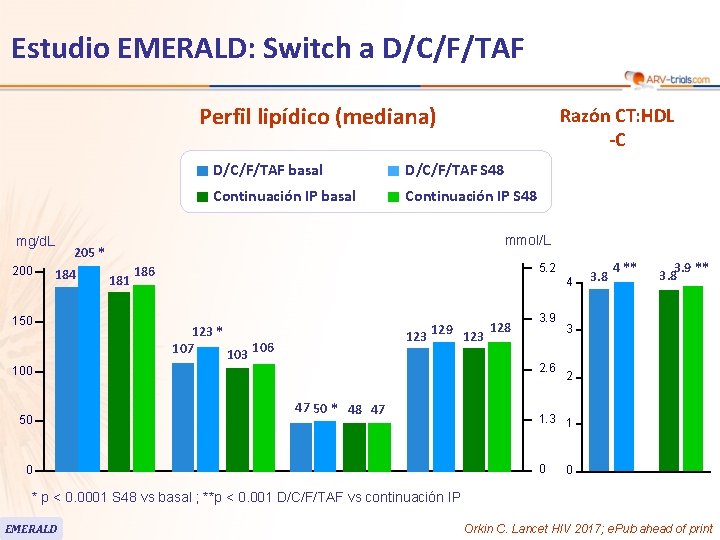 Estudio EMERALD: Switch a D/C/F/TAF Perfil lipídico (mediana) mg/d. L 200 D/C/F/TAF basal D/C/F/TAF
