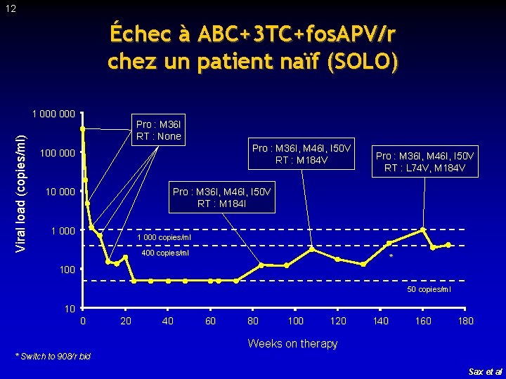 12 Échec à ABC+3 TC+fos. APV/r chez un patient naïf (SOLO) Viral load (copies/ml) 12 Échec à ABC+3 TC+fos. APV/r chez un patient naïf (SOLO) Viral load (copies/ml)