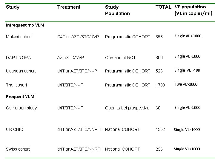 Study Treatment Study Population TOTAL VF population (VL in copies/ml) Infrequent /no VLM Malawi