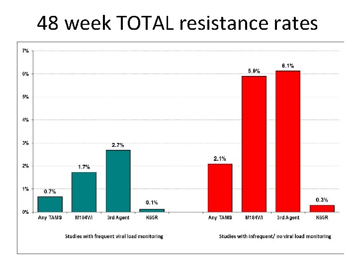 48 week TOTAL resistance rates 48 week TOTAL resistance rates