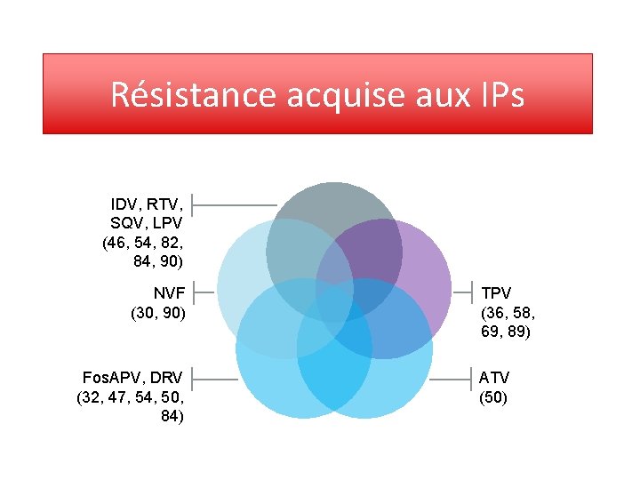 Résistance acquise aux IPs IDV, RTV, SQV, LPV (46, 54, 82, 84, 90) NVF