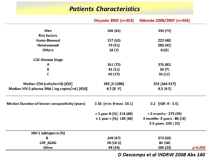 Patients Characteristics D Descamps et al IHDRW 2008 Abs 140 