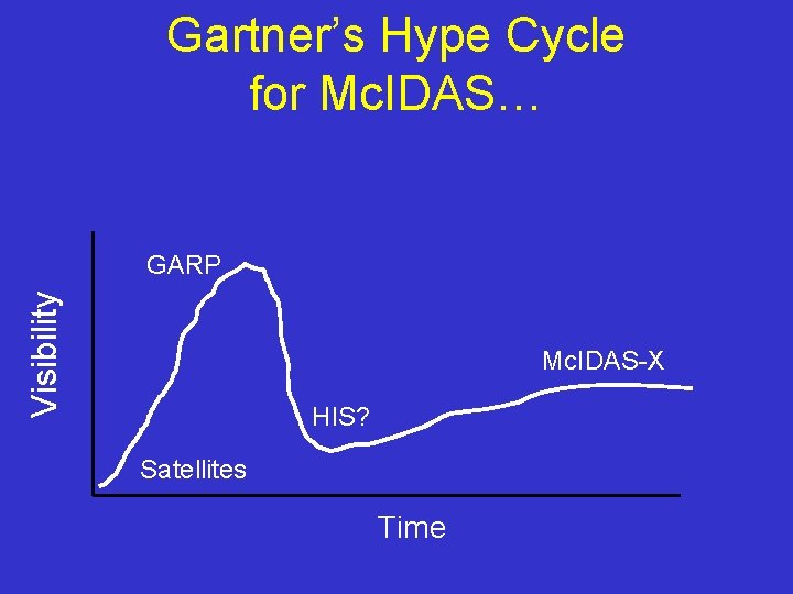 Gartner’s Hype Cycle for Mc. IDAS… Visibility GARP Mc. IDAS-X HIS? Satellites Time 