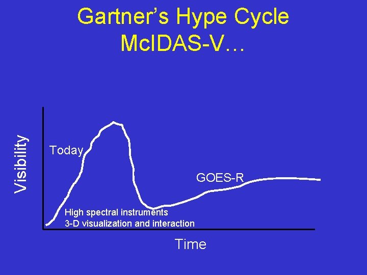 Visibility Gartner’s Hype Cycle Mc. IDAS-V… Today GOES-R High spectral instruments 3 -D visualization