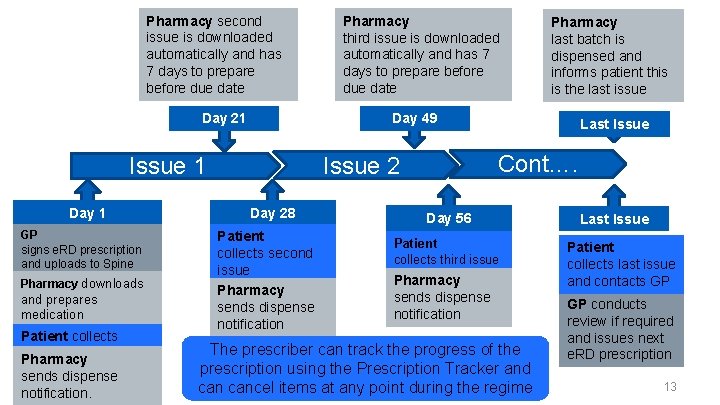 Pharmacy second issue is downloaded automatically and has 7 days to prepare before due