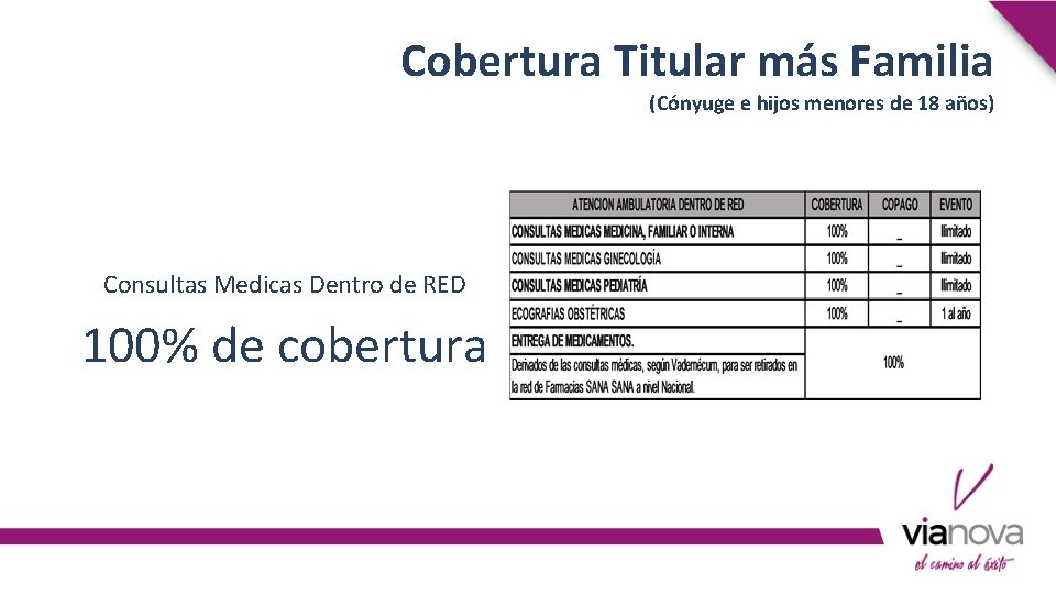 Cobertura Titular más Familia (Cónyuge e hijos menores de 18 años) Consultas Medicas Dentro